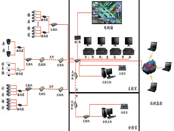 安防监控系统的组网问题怎么解决?